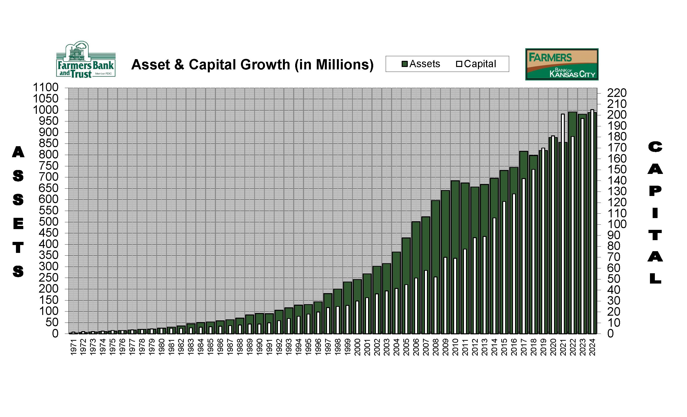 Asset & Capital Growth